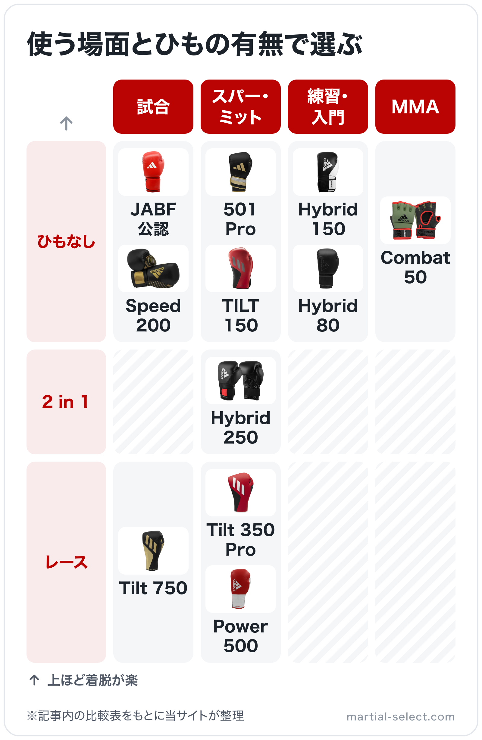 使う場面とひもの有無で選ぶの図解（横=使う場面、縦=締め方）: Tilt 750、JABF公認、Speed 200、Tilt 350 Pro、Power 500、Hybrid 250、501 Pro、TILT 150、Hybrid 150、