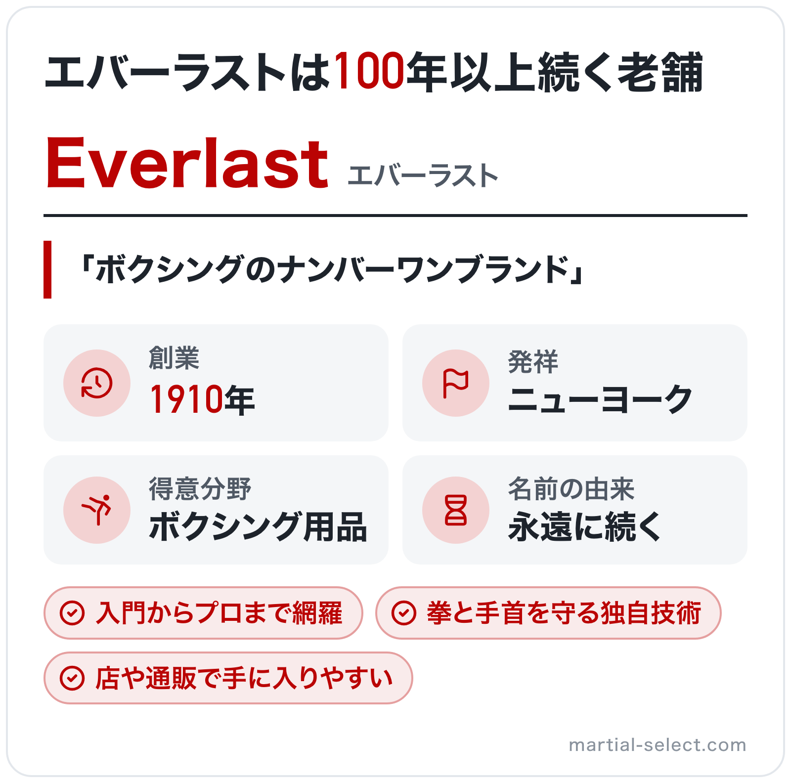 Everlastのブランド概要の図解: 創業=1910年、発祥=ニューヨーク、得意分野=ボクシング用品、名前の由来=永遠に続く
