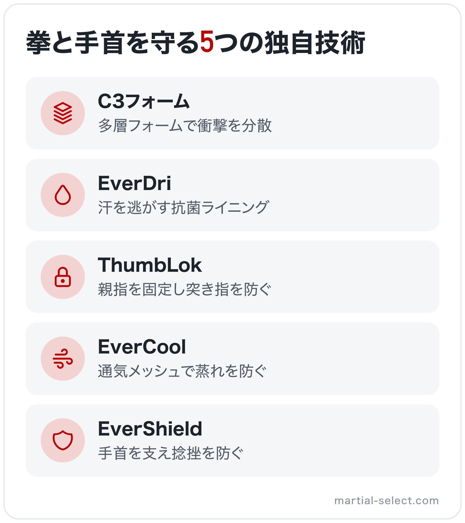 拳と手首を守る5つの独自技術の図解: C3フォーム、EverDri、ThumbLok、EverCool、EverShield