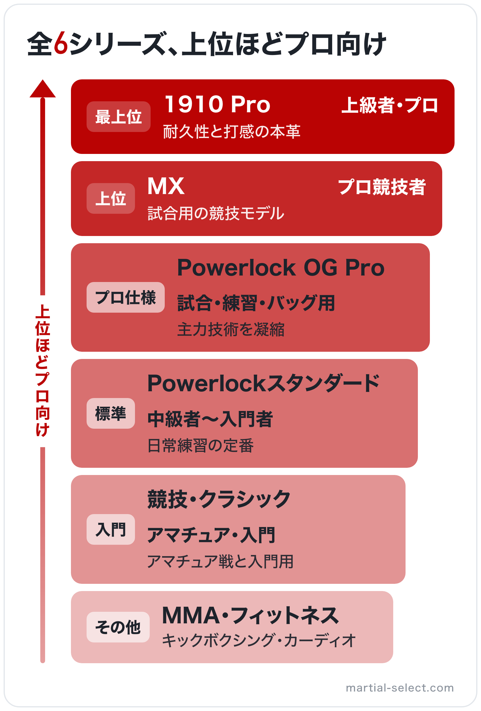 全6シリーズ、上位ほどプロ向けの図解(上位から): 1910 Pro > MX > Powerlock OG Pro > Powerlockスタンダード > 競技・クラシック > MMA・フィットネス