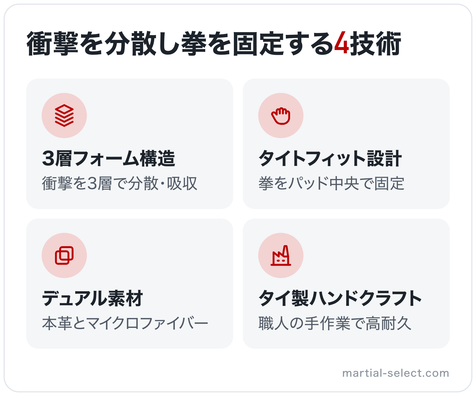 衝撃を分散し拳を固定する4技術の図解: 3層フォーム構造、タイトフィット設計、デュアル素材、タイ製ハンドクラフト