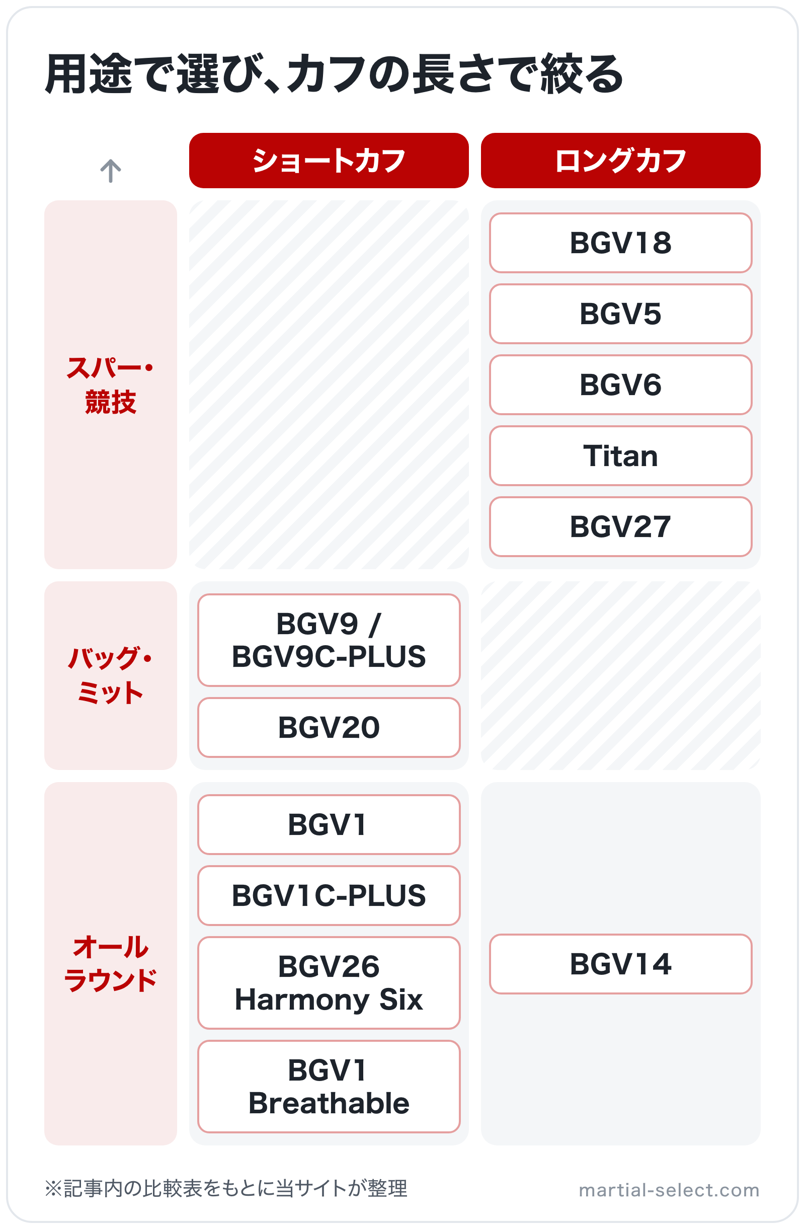 用途で選び、カフの長さで絞るの図解（横=カフ、縦=最適用途）: BGV1、BGV1C-PLUS、BGV26 Harmony Six、BGV1 Breathable、BGV14、BGV9 / BGV9C-PLUS、BGV20、BGV18、BG