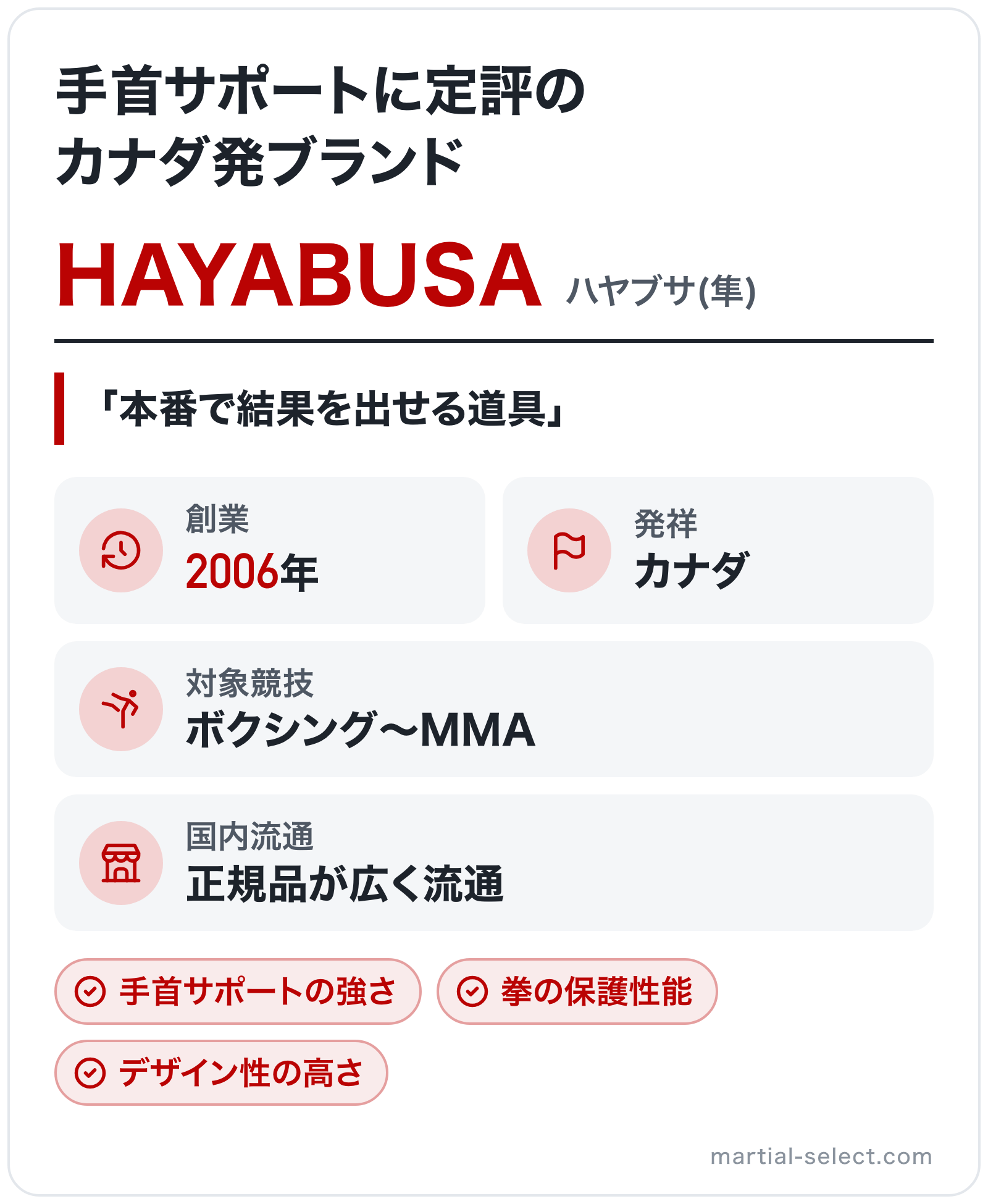 HAYABUSAのブランド概要の図解: 創業=2006年、発祥=カナダ、対象競技=ボクシング〜MMA、国内流通=正規品が広く流通