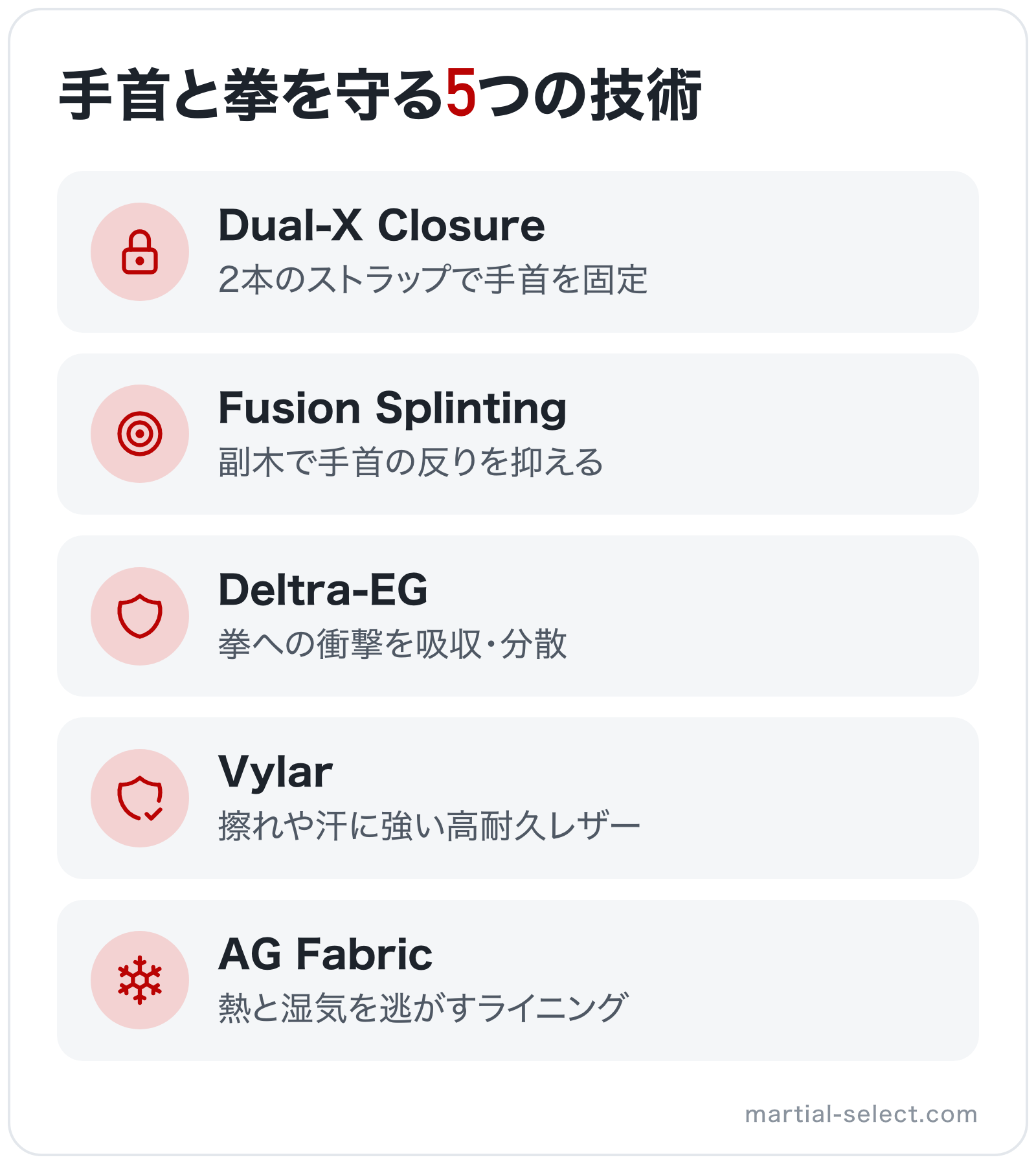 手首と拳を守る5つの技術の図解: Dual-X Closure、Fusion Splinting、Deltra-EG、Vylar、AG Fabric
