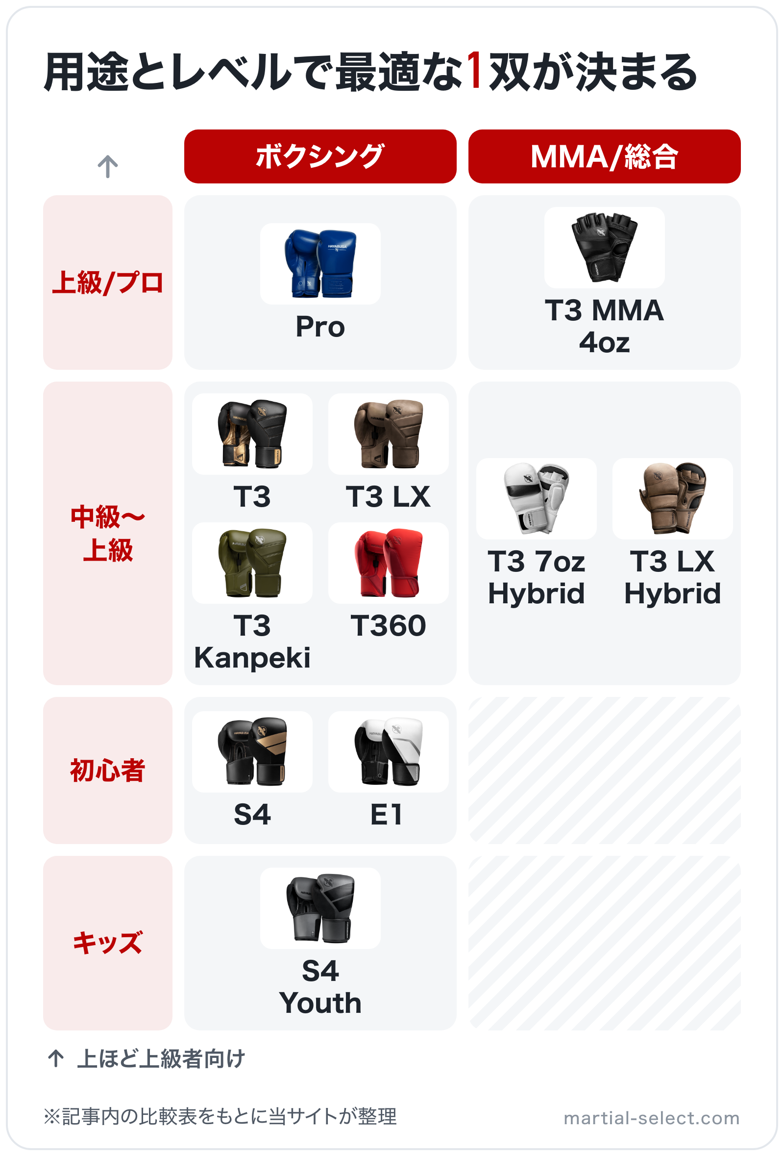 用途とレベルで最適な1双が決まるの図解(横=用途、縦=対象): Pro、T3、T3 LX、T3 Kanpeki、T360、S4、E1、S4 Youth、T3 MMA 4oz、T3 7oz Hybrid、T3 LX Hybrid