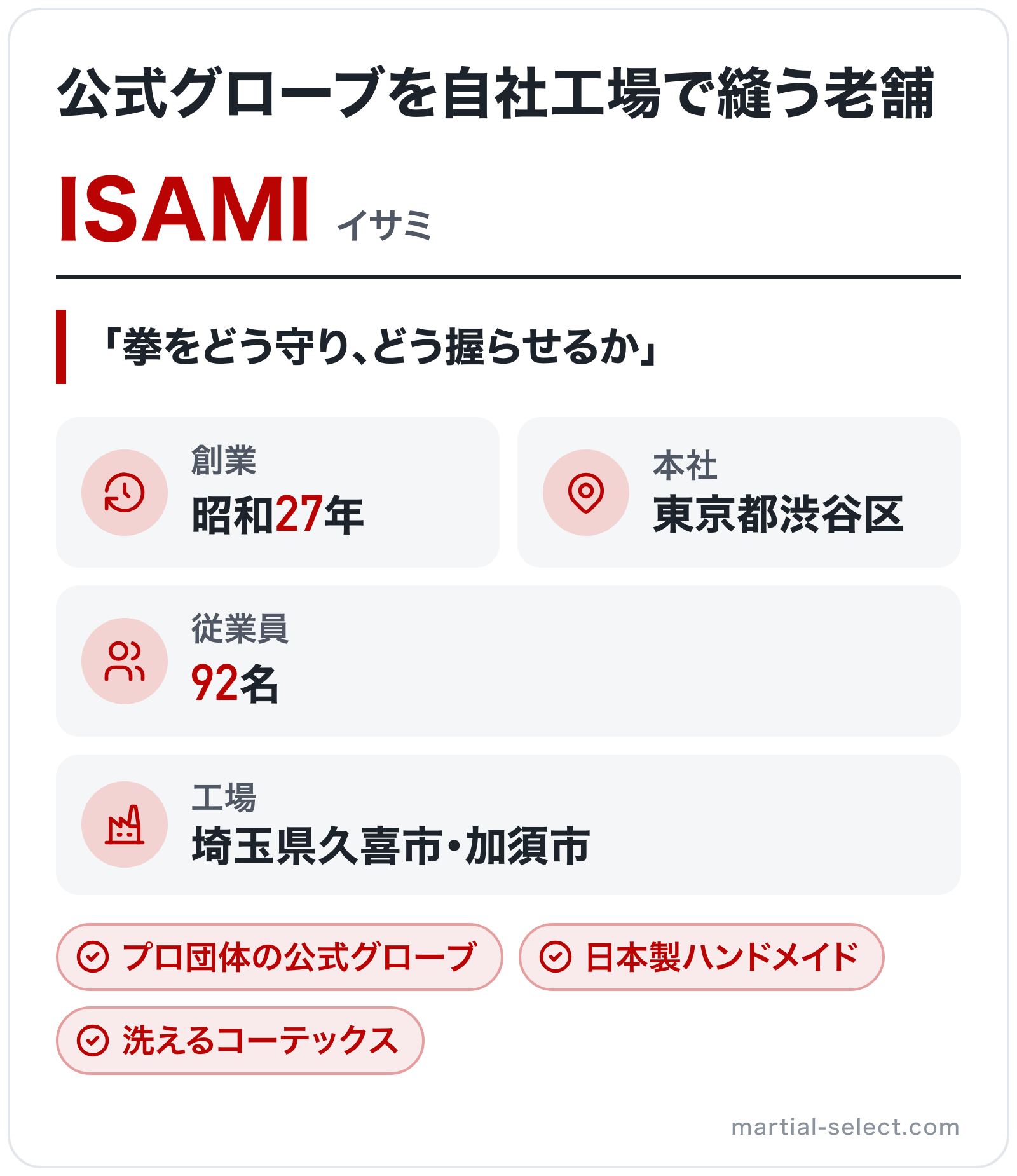 ISAMIのブランド概要の図解: 創業=昭和27年、本社=東京都渋谷区、工場=埼玉県久喜市・加須市、従業員=92名