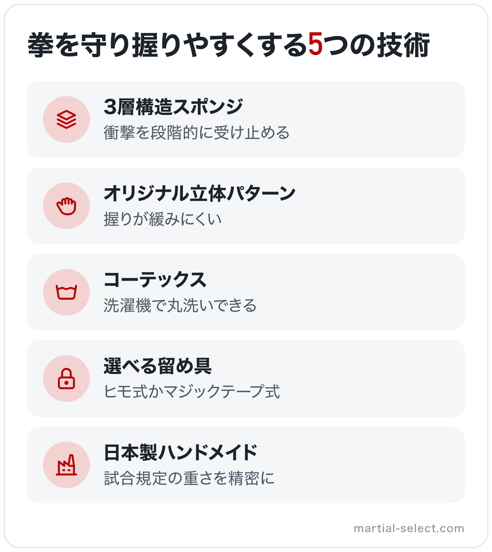 拳を守り握りやすくする5つの技術の図解: 3層構造スポンジ、オリジナル立体パターン、コーテックス、選べる留め具、日本製ハンドメイド