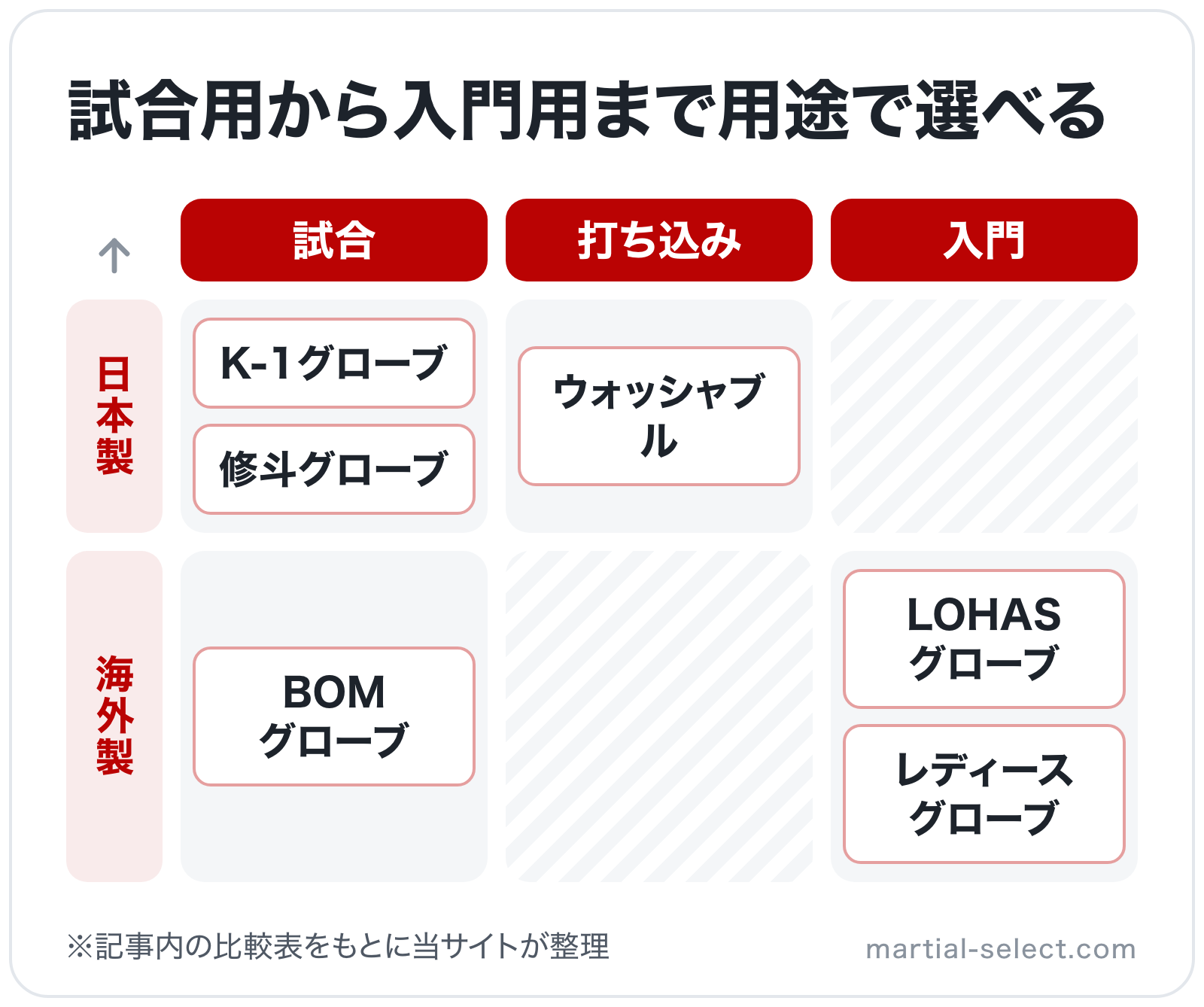 試合用から入門用まで用途で選べるの図解（横=用途、縦=製造国）: K-1グローブ、修斗グローブ、BOMグローブ、ウォッシャブル、LOHAS グローブ、レディースグローブ