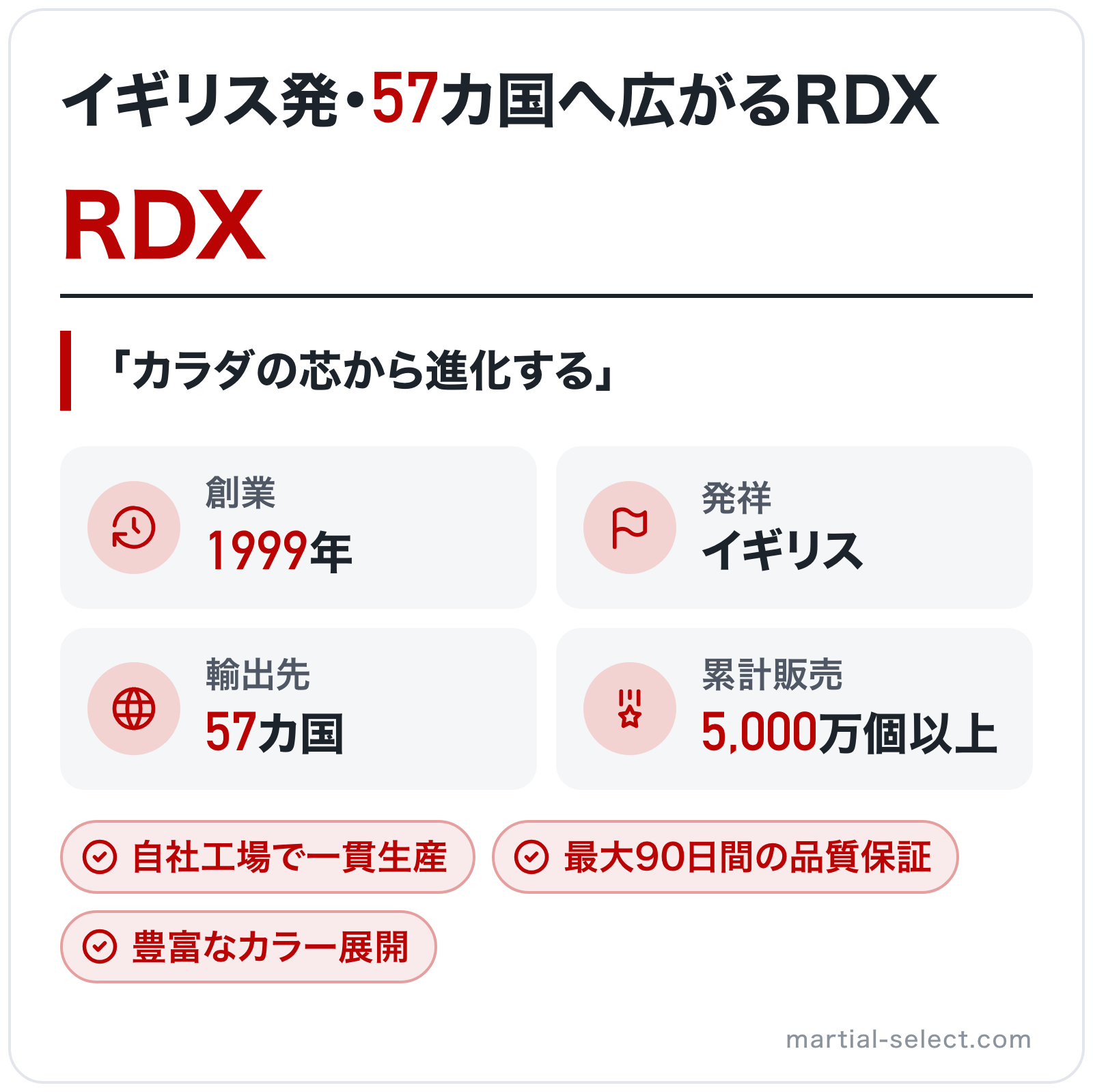 RDXのブランド概要の図解: 創業=1999年、発祥=イギリス、輸出先=57カ国、累計販売=5,000万個以上