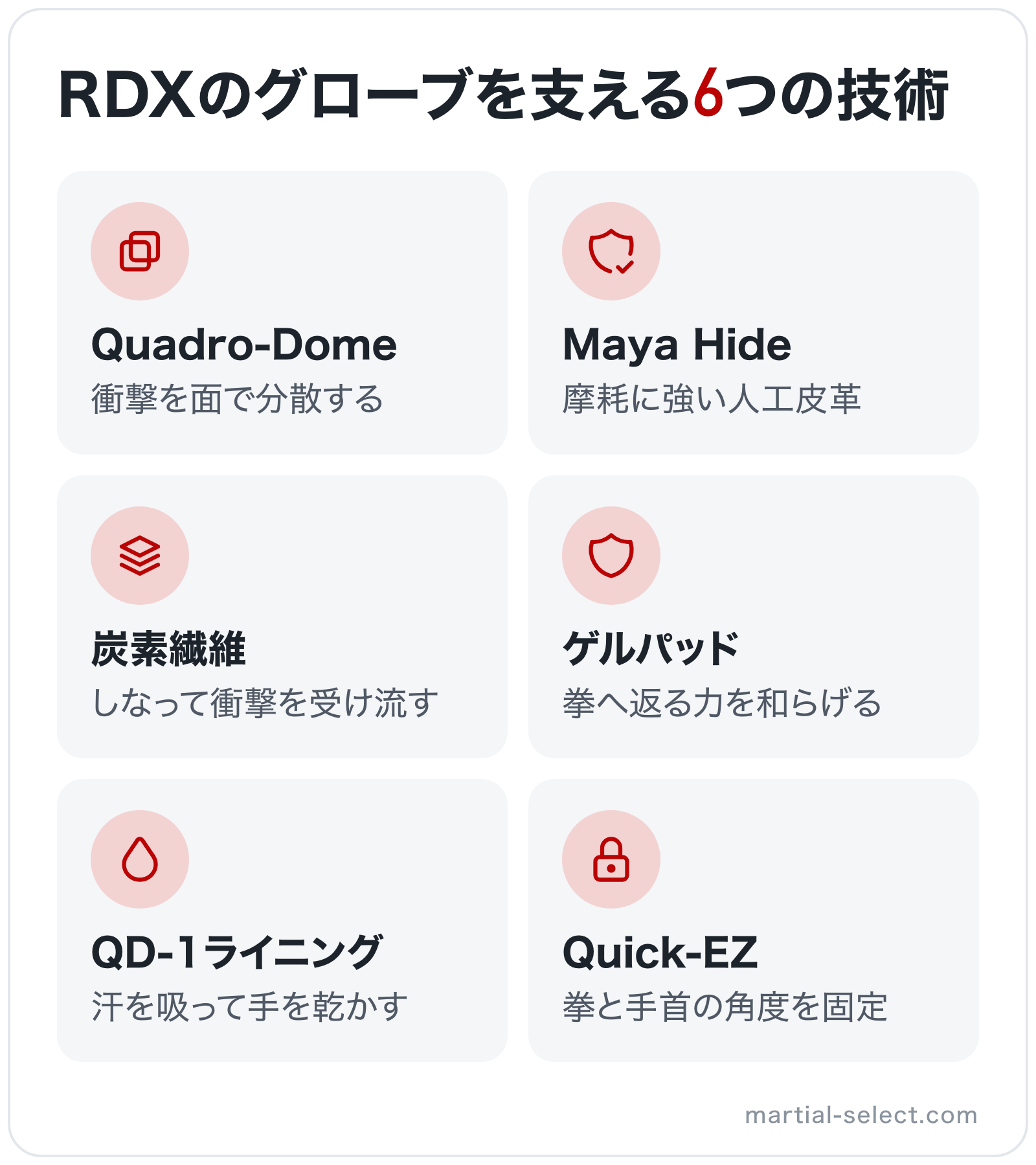 RDXのグローブを支える6つの技術の図解: Quadro-Dome、Maya Hide、炭素繊維、ゲルパッド、QD-1ライニング、Quick-EZ