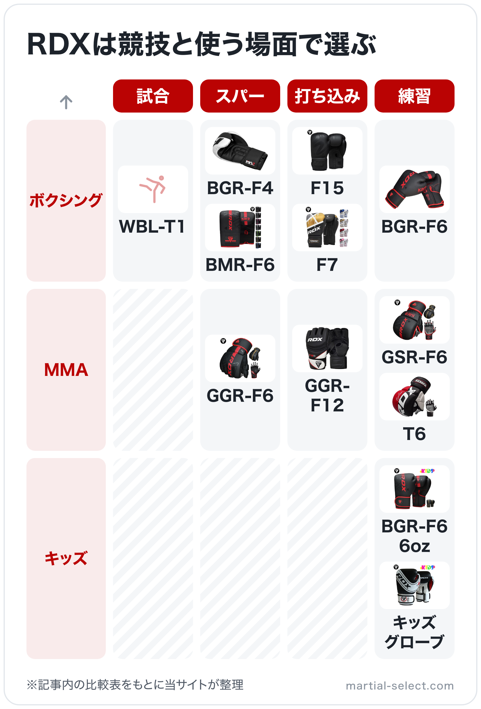RDXは競技と使う場面で選ぶの図解（横=使う場面、縦=競技）: WBL-T1、BGR-F4、BMR-F6、F15、F7、BGR-F6、GGR-F6、GGR-F12、GSR-F6、T6、BGR-F6 6oz、キッズグローブ