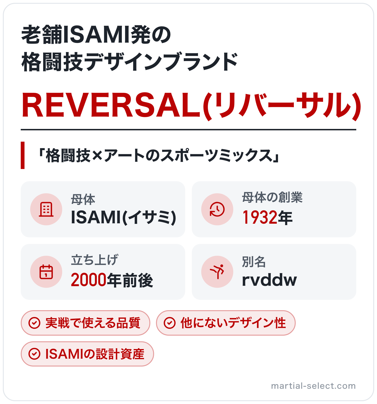 REVERSAL(リバーサル)のブランド概要の図解: 母体=ISAMI(イサミ)、母体の創業=1932年、立ち上げ=2000年前後、別名=rvddw