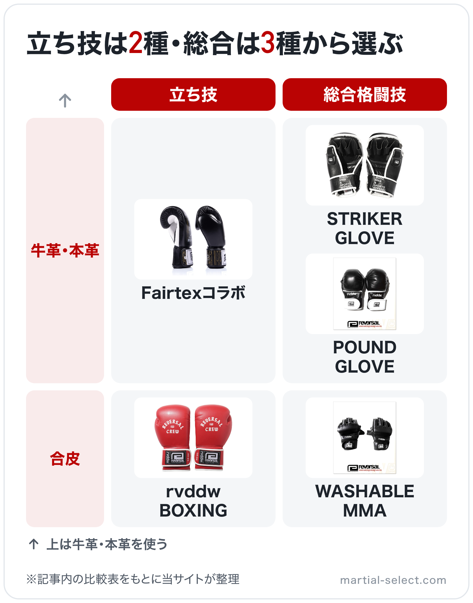 立ち技は2種・総合は3種から選ぶの図解(横=競技、縦=アウター素材): Fairtexコラボ、rvddw BOXING、STRIKER GLOVE、POUND GLOVE、WASHABLE MMA
