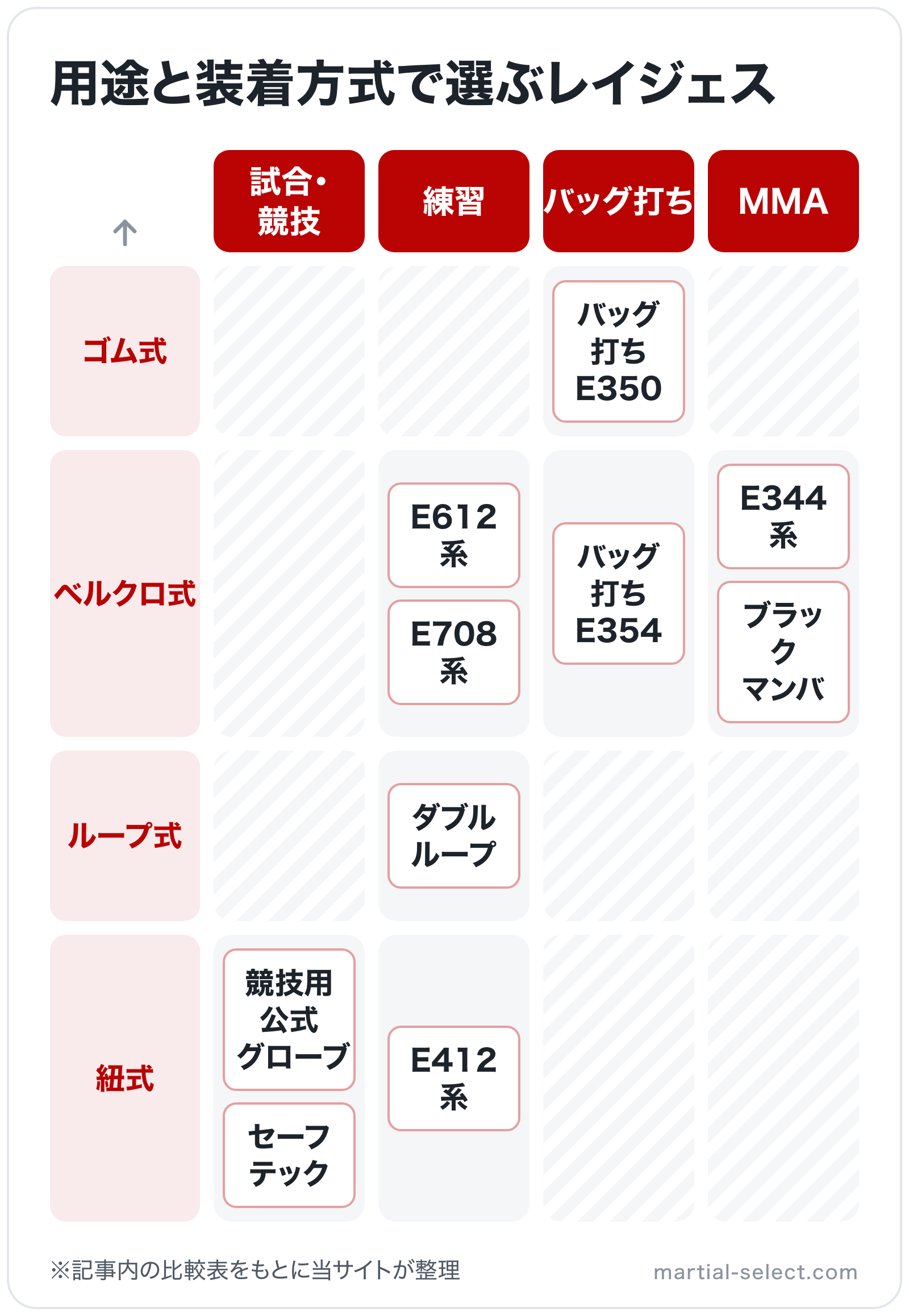 用途と装着方式で選ぶレイジェスの図解(横=用途、縦=装着方式): 競技用公式グローブ、セーフテック、E412系、ダブルループ、E612系、E708系、バッグ打ち E354、バッグ打ち E350、E344系、ブラック マンバ