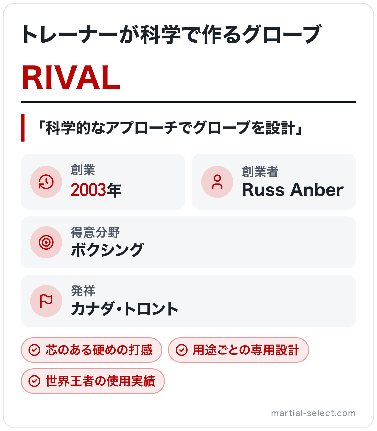 RIVALのブランド概要の図解: 創業=2003年、発祥=カナダ・トロント、創業者=Russ Anber、得意分野=ボクシング