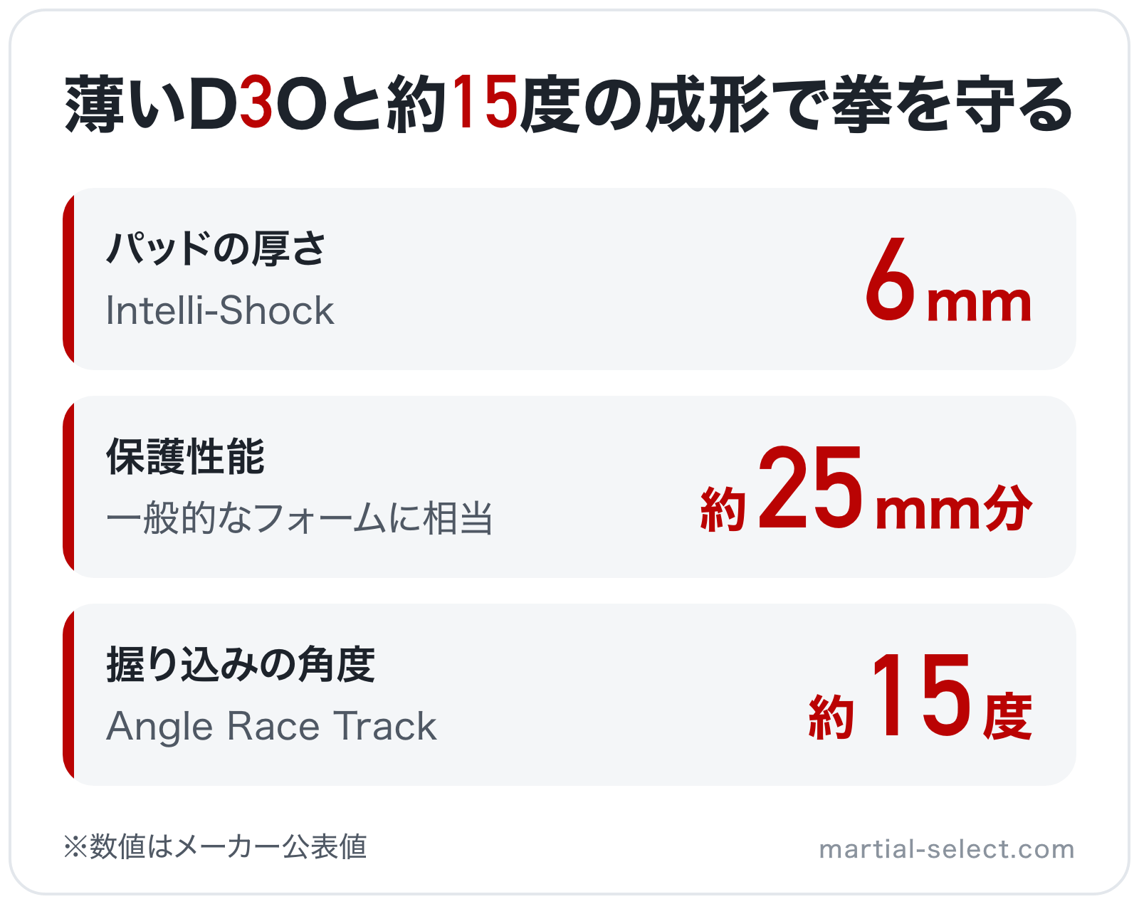 薄いD3Oと約15度の成形で拳を守るの図解: パッドの厚さ6mm、保護性能約25mm分、握り込みの角度約15度