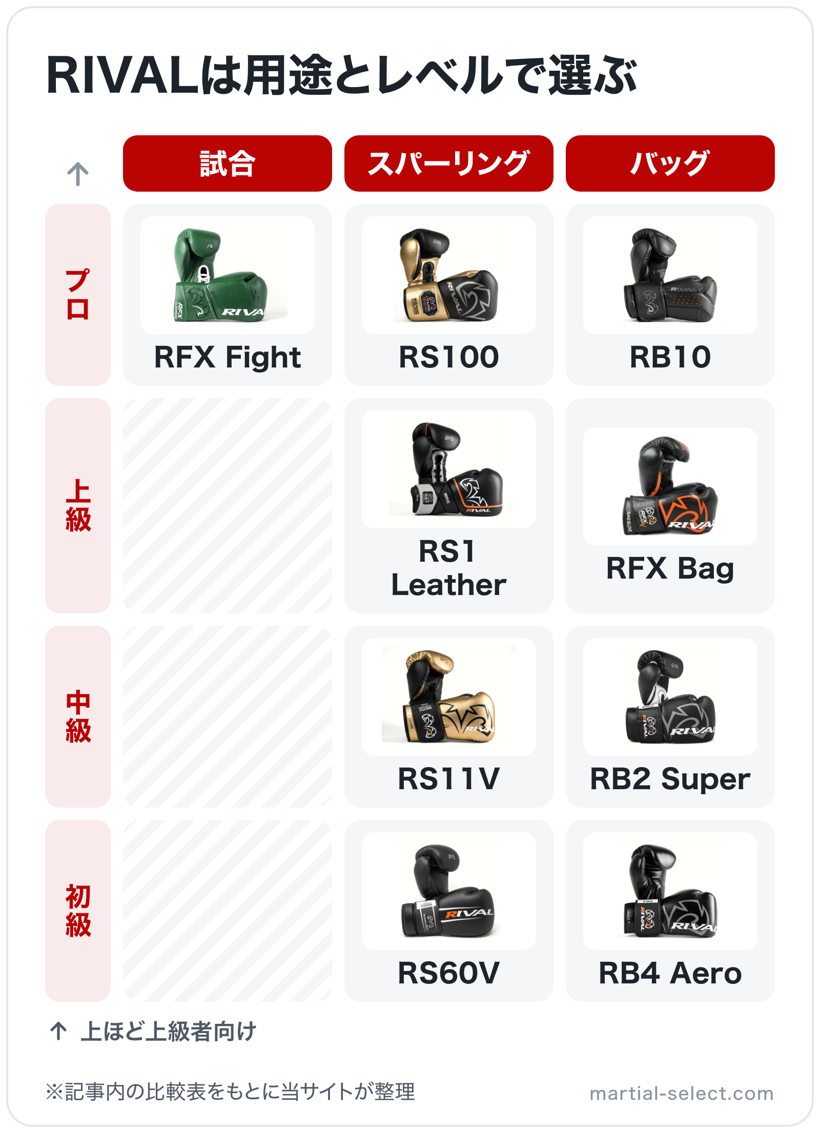 RIVALは用途とレベルで選ぶの図解(横=用途、縦=対象レベル): RFX Fight、RS100、RS1 Leather、RS11V、RS60V、RB10、RFX Bag、RB2 Super、RB4 Aero