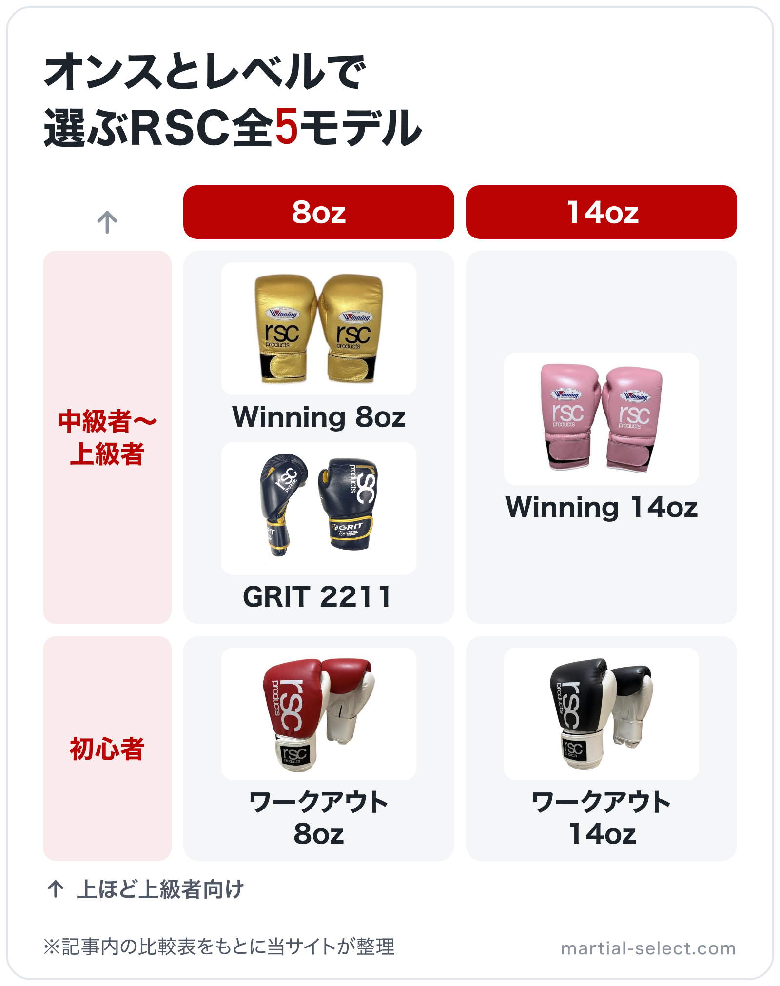 オンスとレベルで選ぶRSC全5モデルの図解(横=オンス、縦=対象レベル): Winning 14oz、Winning 8oz、GRIT 2211、ワークアウト 14oz、ワークアウト 8oz