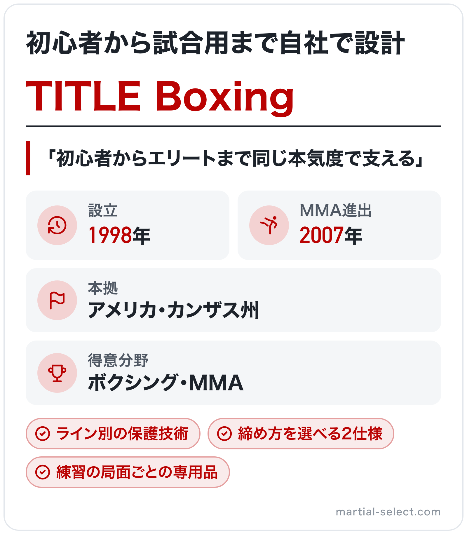 TITLE Boxingのブランド概要の図解: 設立=1998年、本拠=アメリカ・カンザス州、MMA進出=2007年、得意分野=ボクシング・MMA