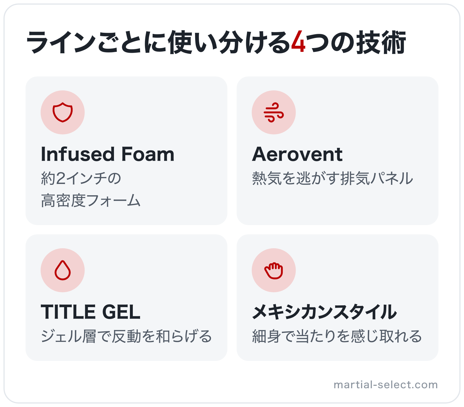 ラインごとに使い分ける4つの技術の図解: Infused Foam、Aerovent、TITLE GEL、メキシカンスタイル