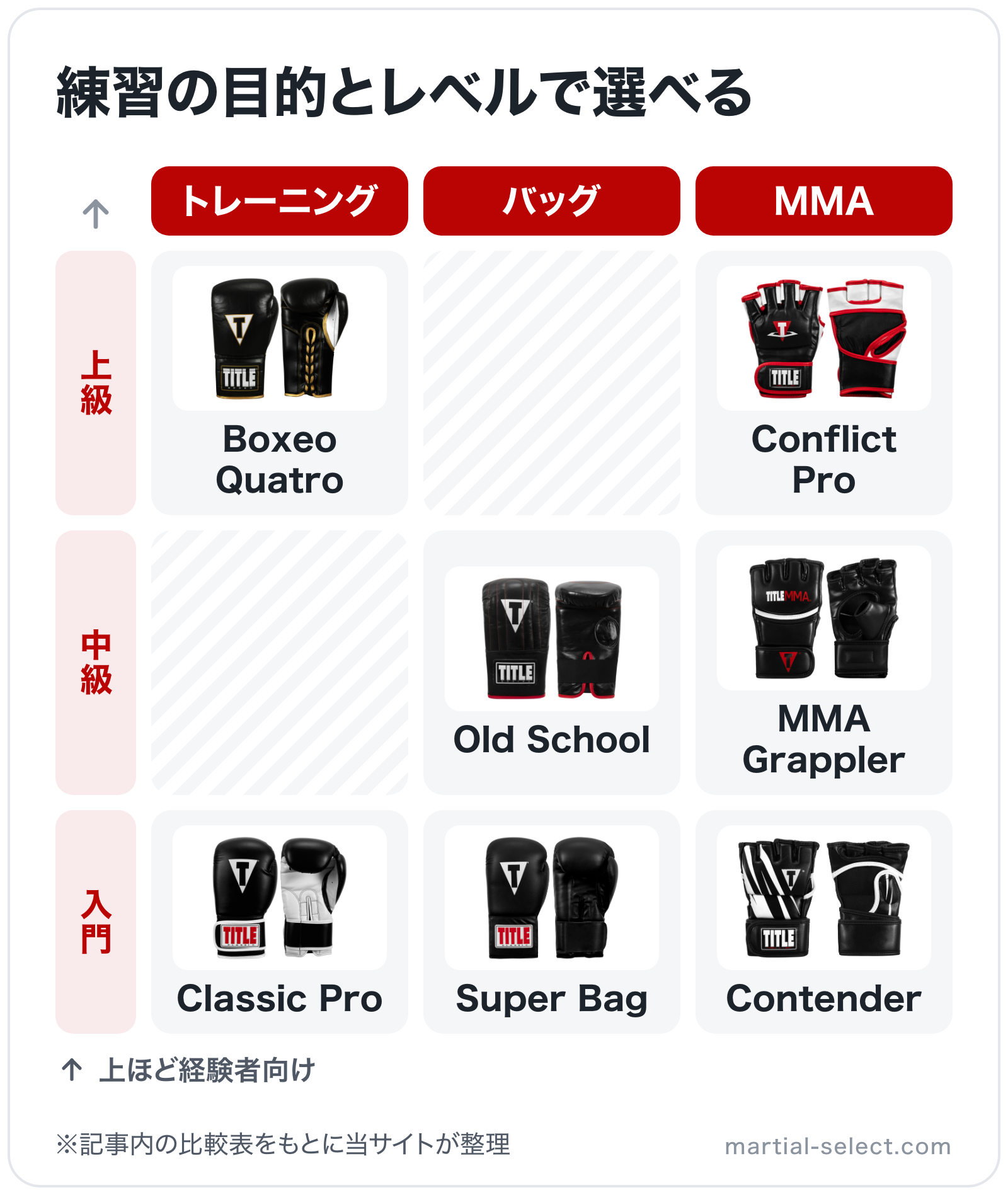 練習の目的とレベルで選べるの図解(横=用途、縦=対象): Boxeo Quatro、Classic Pro、Old School、Super Bag、Conflict Pro、MMA Grappler、Contender