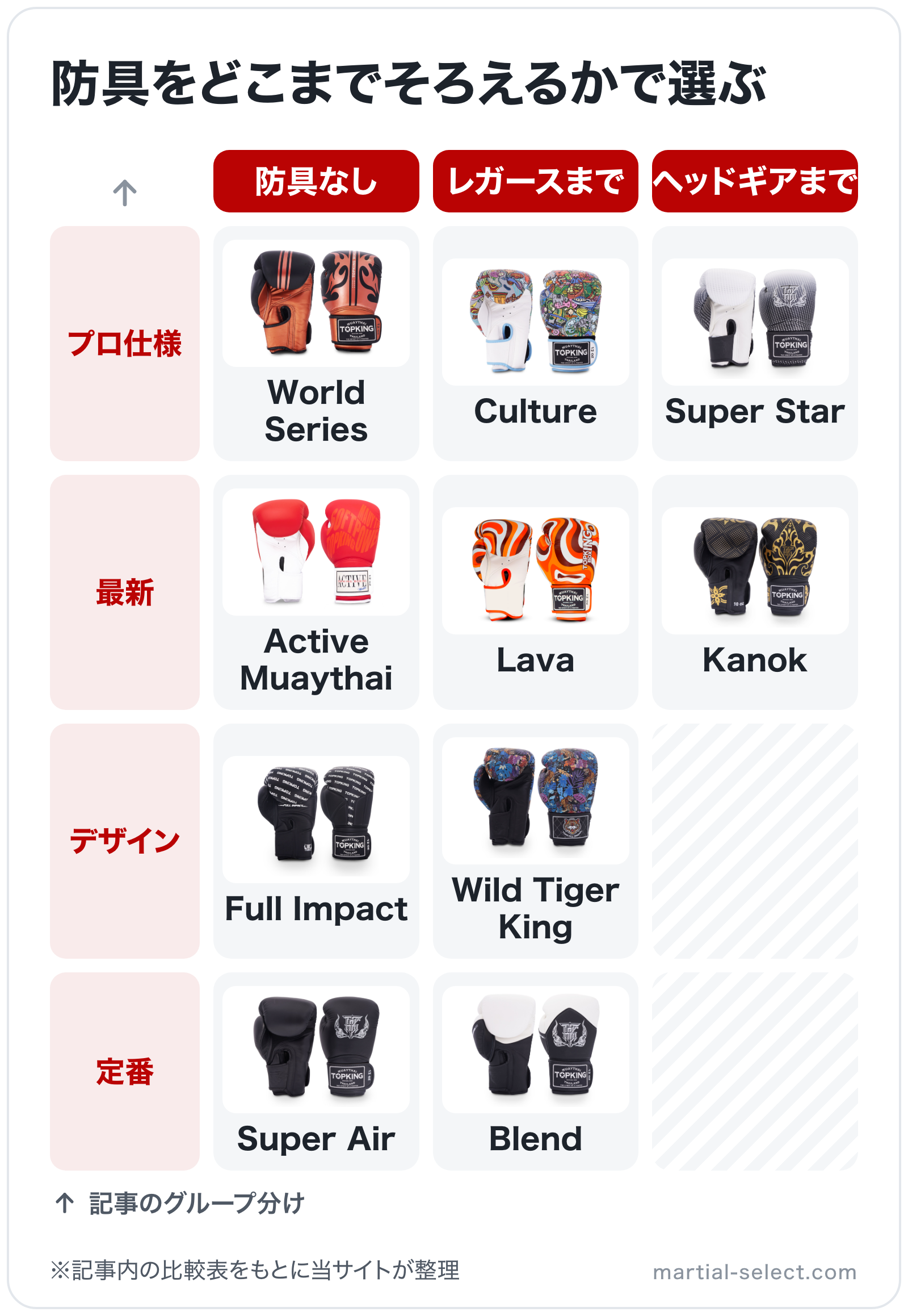 防具をどこまでそろえるかで選ぶの図解(横=同じ柄でそろう防具、縦=グループ): Super Star、World Series、Culture、Kanok、Lava、Active Muaythai、Full Impact、Wild Tige