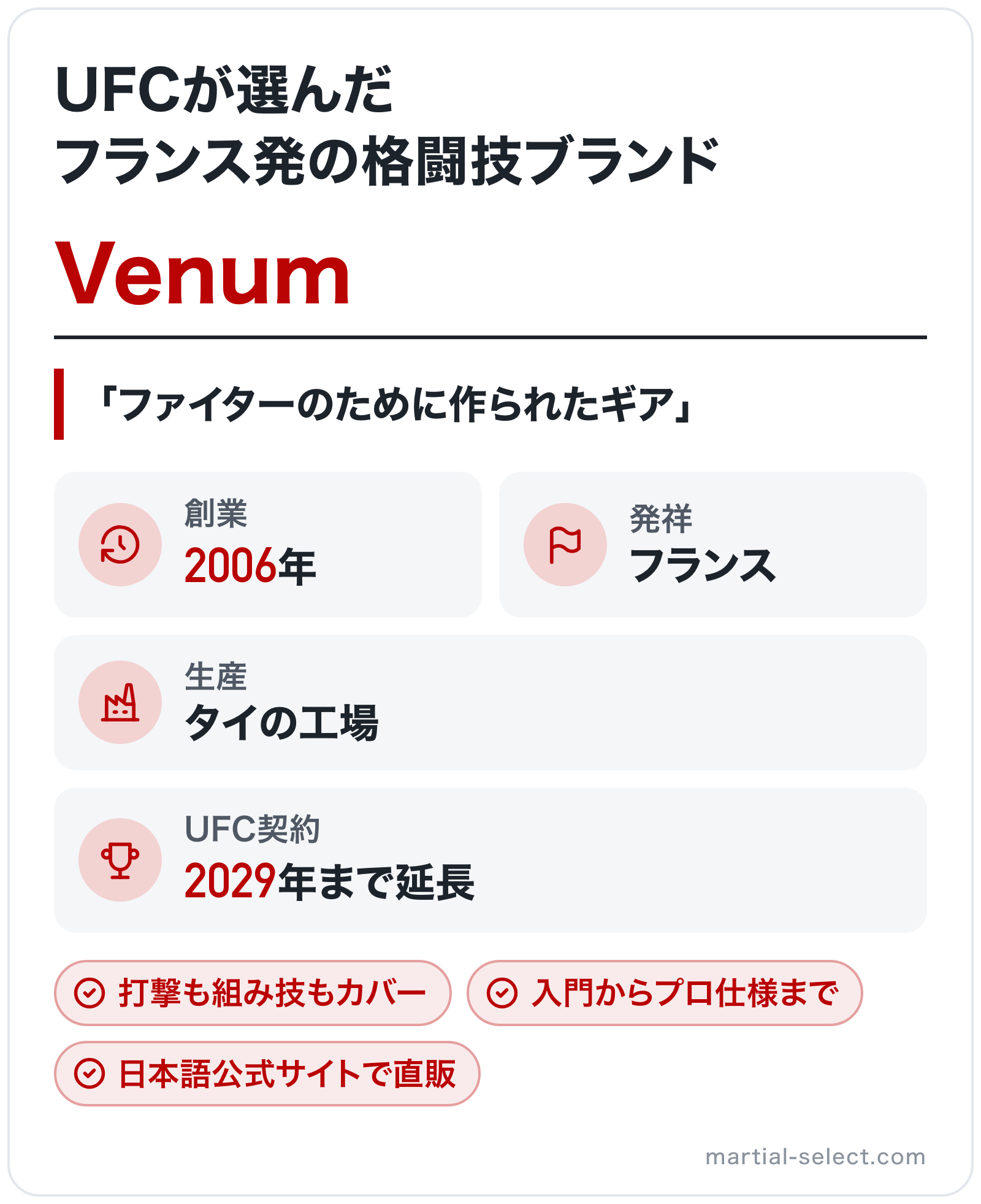 Venumのブランド概要の図解: 創業=2006年、発祥=フランス、UFC契約=2029年まで延長、生産=タイの工場