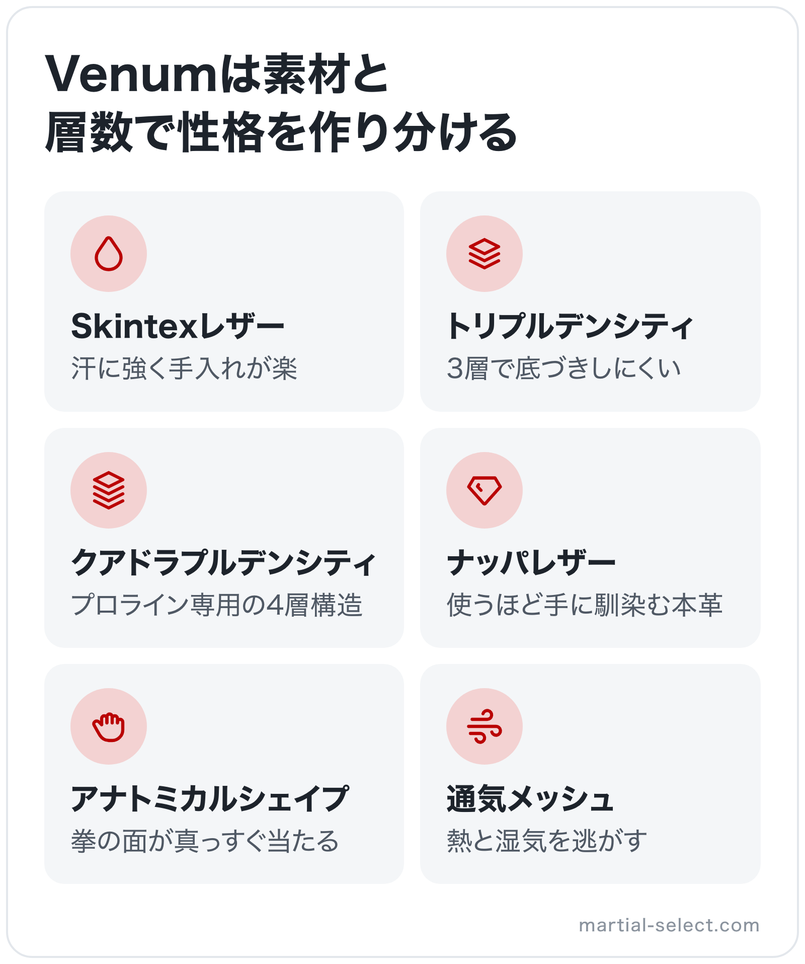 Venumは素材と層数で性格を作り分けるの図解: Skintexレザー、トリプルデンシティ、クアドラプルデンシティ、ナッパレザー、アナトミカルシェイプ、通気メッシュ