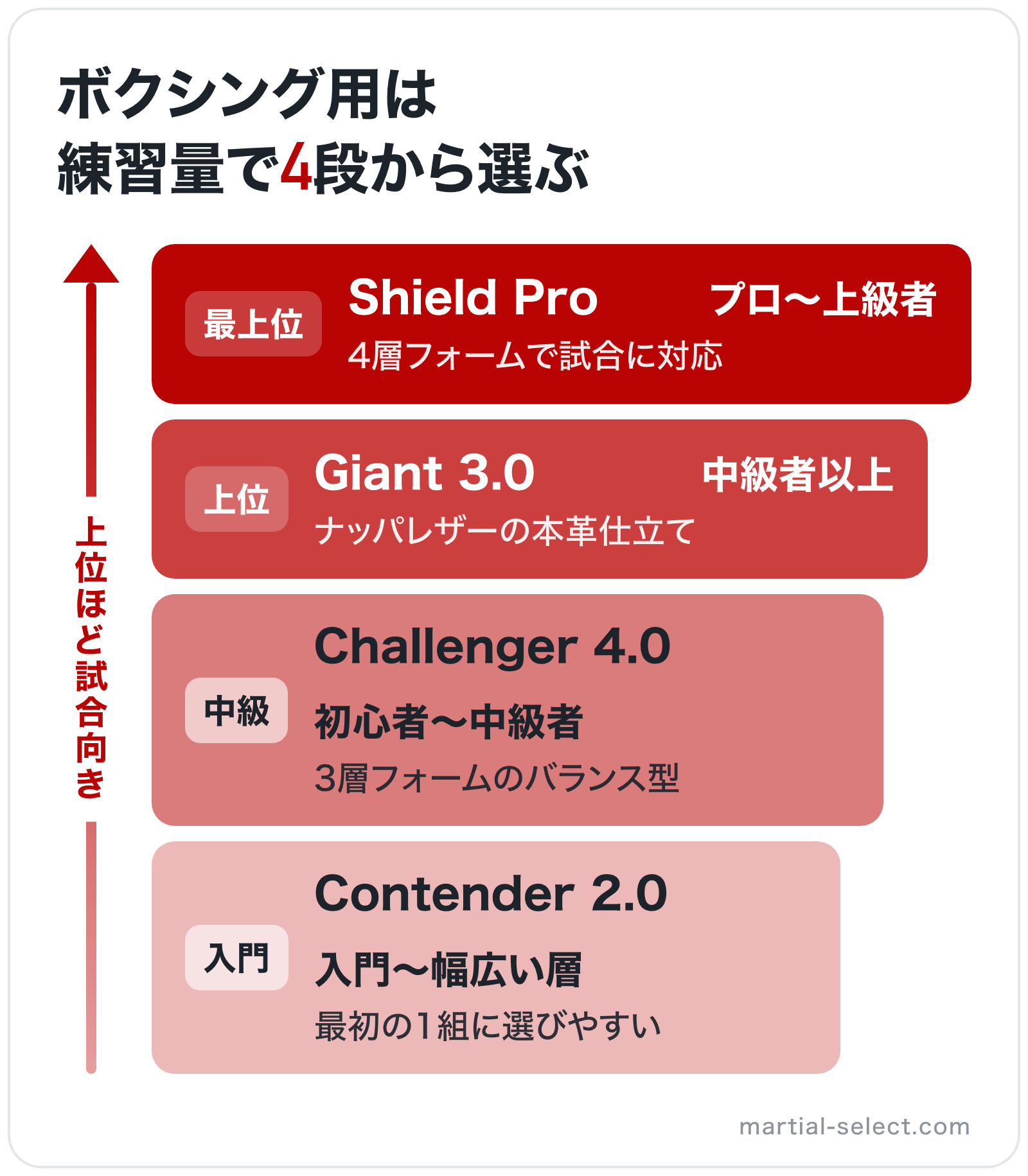 ボクシング用は練習量で4段から選ぶの図解（上位から）: Shield Pro > Giant 3.0 > Challenger 4.0 > Contender 2.0