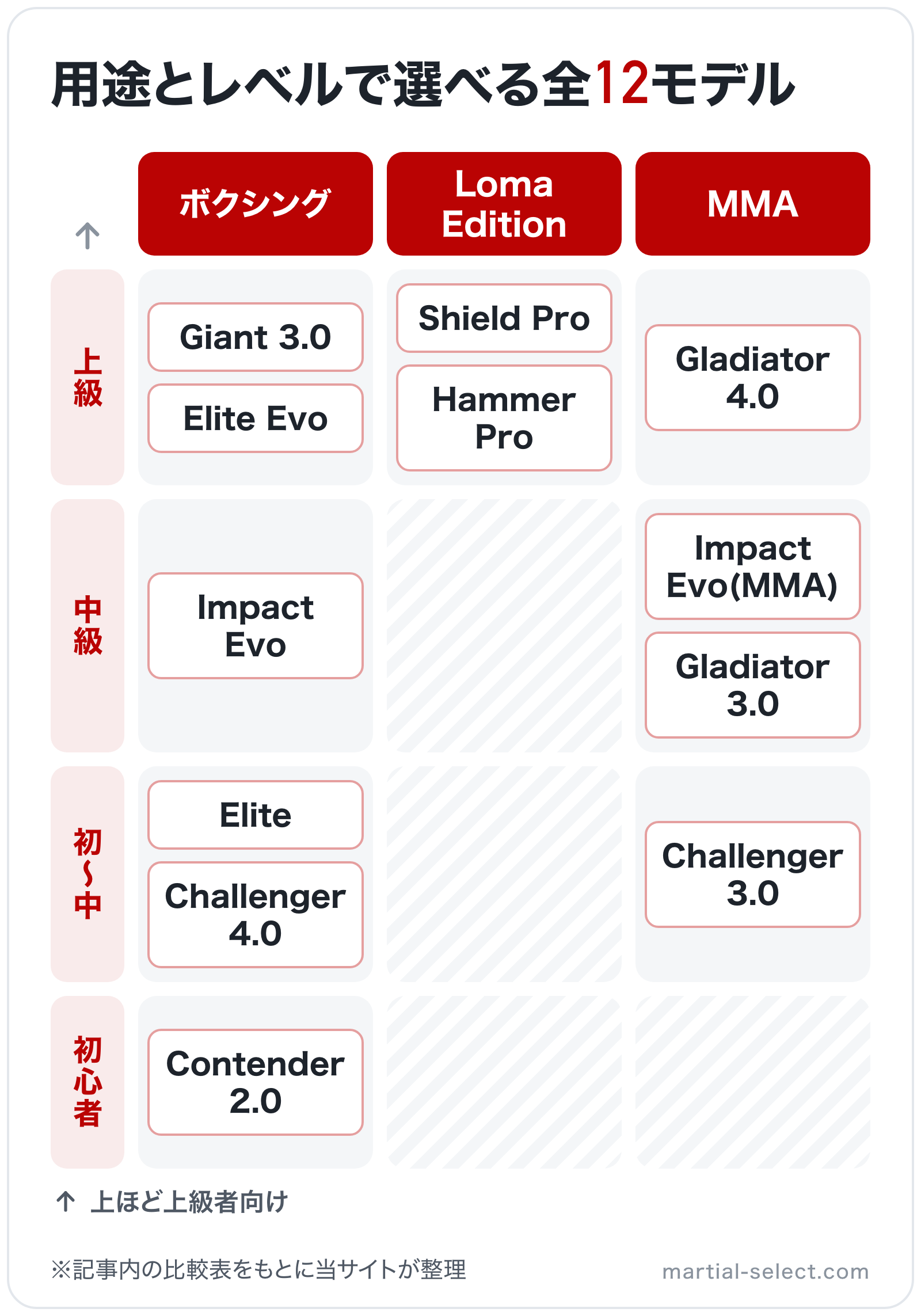 用途とレベルで選べる全12モデルの図解（横=用途、縦=対象レベル）: Giant 3.0、Elite Evo、Impact Evo、Elite、Challenger 4.0、Contender 2.0、Shield Pro、Hammer P