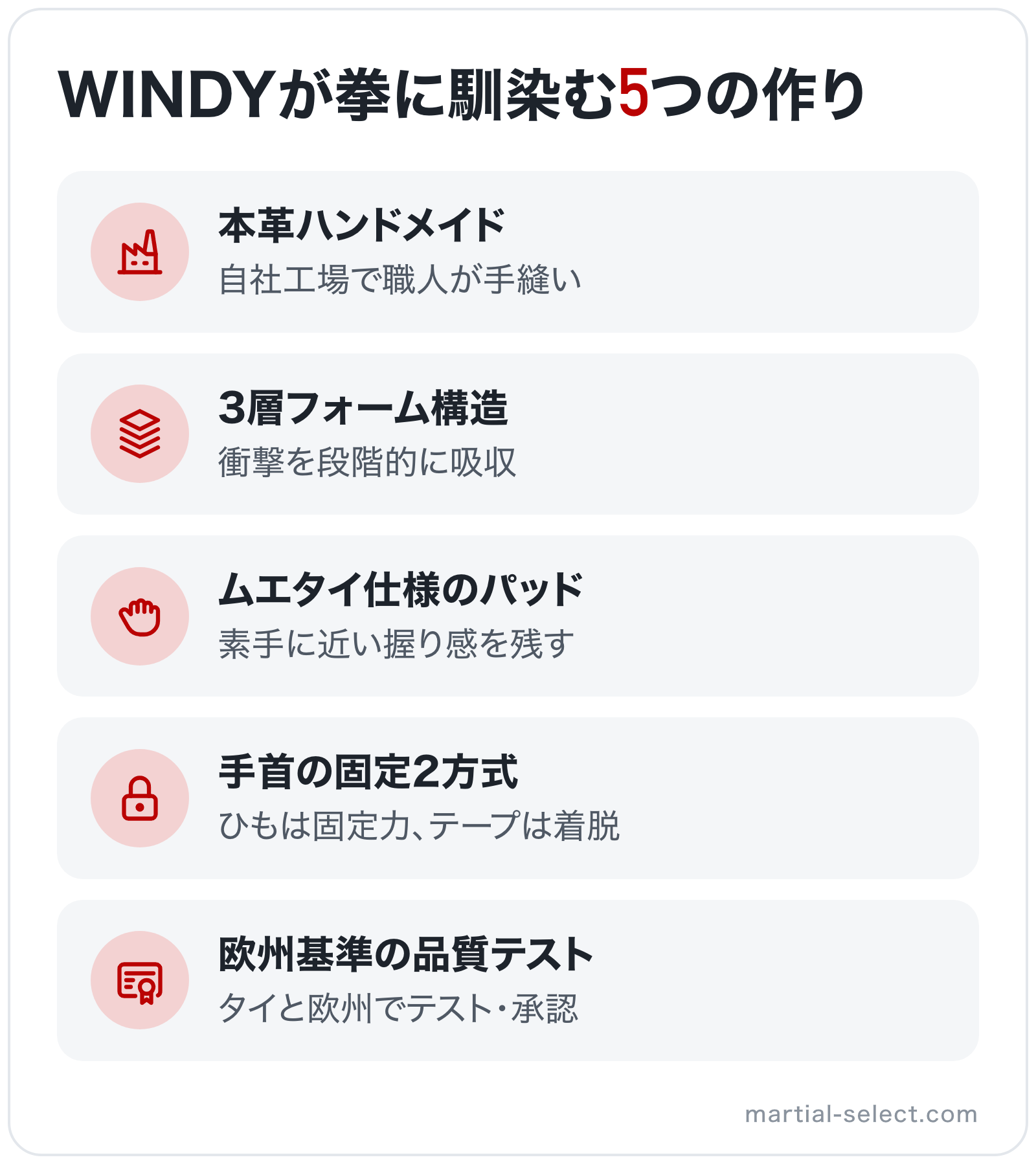WINDYが拳に馴染む5つの作りの図解: 本革ハンドメイド、3層フォーム構造、ムエタイ仕様のパッド、手首の固定2方式、欧州基準の品質テスト