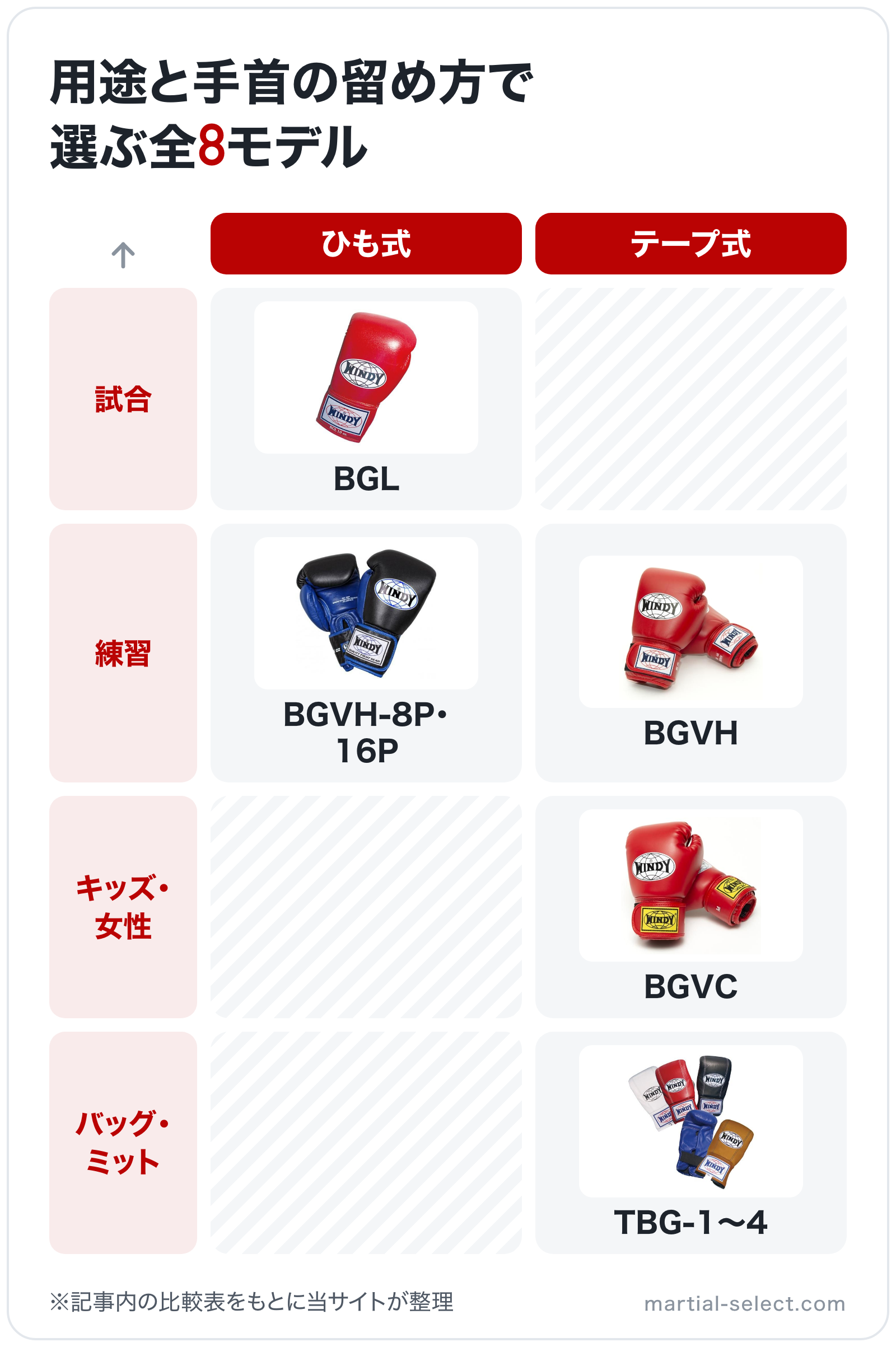 用途と手首の留め方で選ぶ全8モデルの図解（横=手首の固定、縦=主な用途）: BGL、BGVH-8P・16P、BGVH、BGVC、TBG-1〜4
