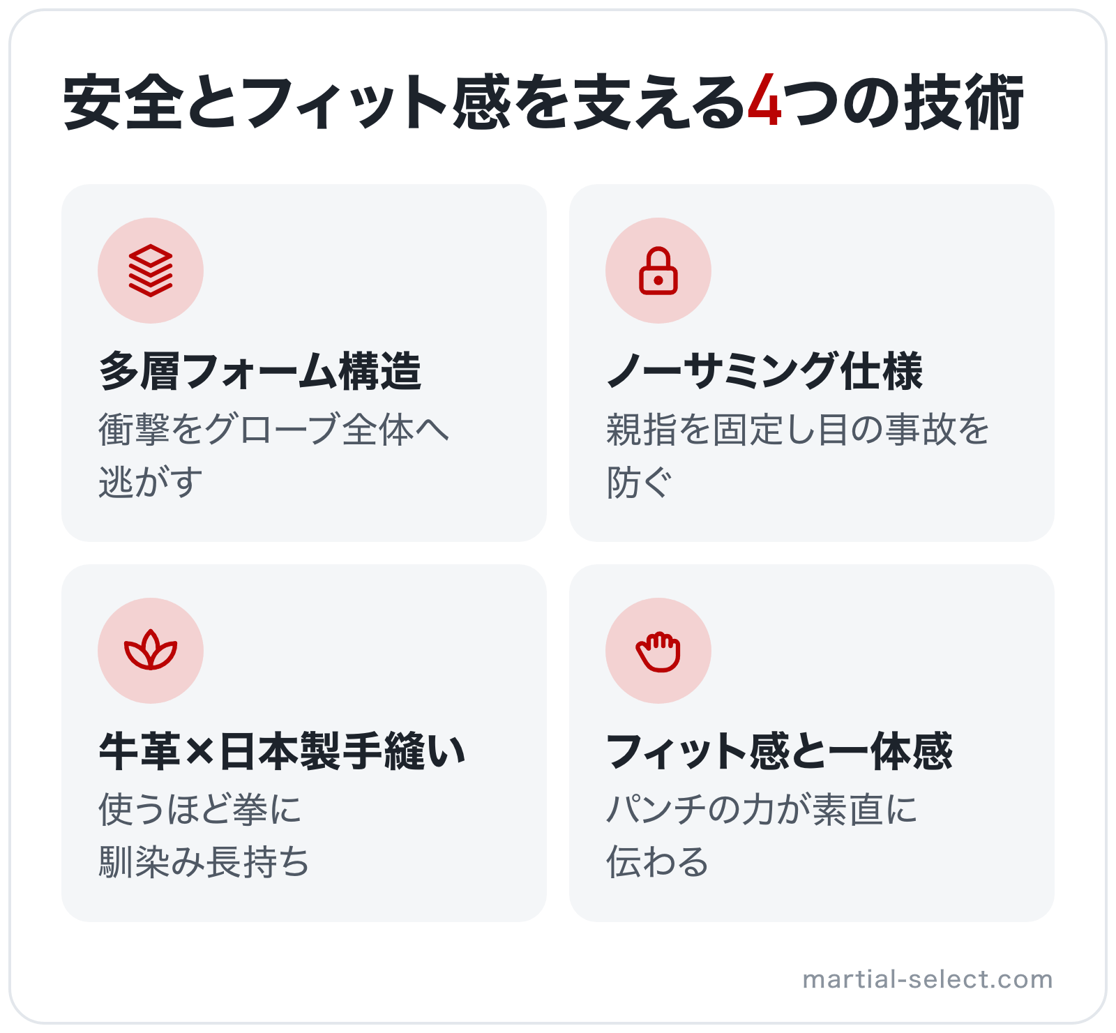安全とフィット感を支える4つの技術の図解: 多層フォーム構造、ノーサミング仕様、牛革×日本製手縫い、フィット感と一体感