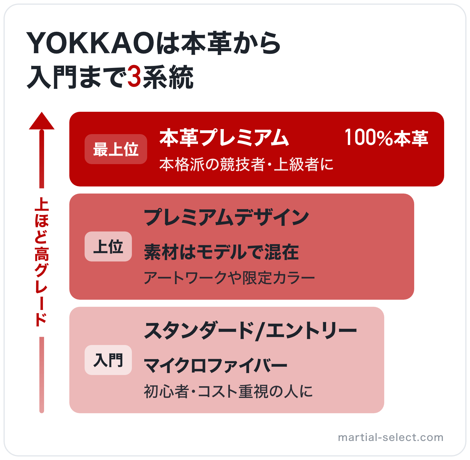 YOKKAOは本革から入門まで3系統の図解(上位から): 本革プレミアム > プレミアムデザイン > スタンダード/エントリー